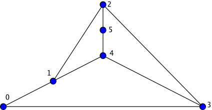 Face traversal example graph