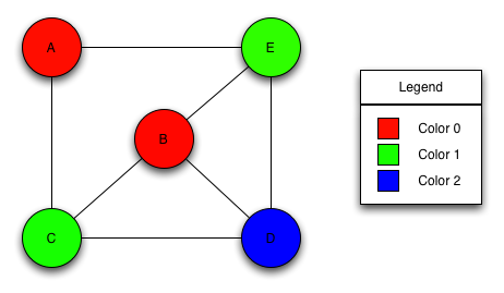 sequential vertex coloring