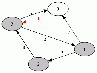 stoer_wagner_imgs/digraph1-min-cut