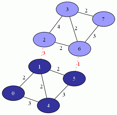 stoer_wagner_imgs/stoer_wagner-example-min-cut